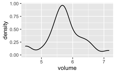 A density curve of volume. The x-axis has volume values ranging from 4.5 to 7.25. The y-axis has density values ranging from 0 to 1. The density curve is wobbly and roughly bell shaped. It is highest at volumes near 5.7 and is nearly 0 for volumes outside the range from 5 to 7.