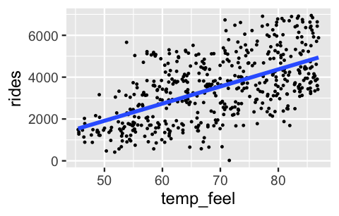This is a scatterplot of rides (y-axis) by temperature (x-axis) with 500 data points. The points exhibit moderate, positive relationship between ridership and temperature. The typical relationship is captured by an upward sloping blue line.