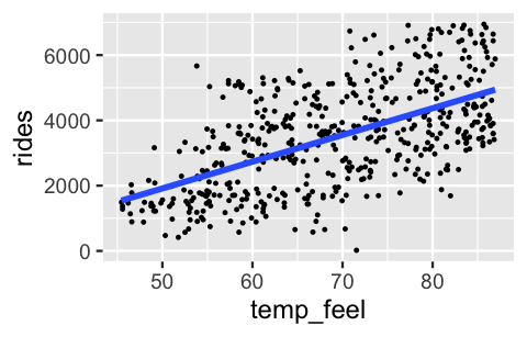 This is an untitled chart with no subtitle or caption. It has x-axis 'temp_feel' with labels 50, 60, 70 and 80. It has y-axis 'rides' with labels 0, 2000, 4000 and 6000. It has 2 layers. Layer 1 is a set of 500 points. Layer 1 has size set to 0.2. Layer 2 is a 'lm' smoothed curve.