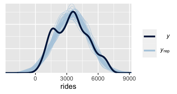 This is an untitled chart with no subtitle or caption. It has x-axis 'rides' with labels 0, 3000, 6000 and 9000. It has y-axis '' with labels 1e-04 and 2e-04. There is a legend indicating colour is used to show colour, with 2 levels: y shown as dark blue colour and yrep shown as very pale blue colour. It has 2 layers. Layer 1 is a set of 50 lines. Layer 1 has size set to 0.25. Layer 1 has alpha set to 0.7. Layer 2 is a set of 1 line. Line 1 connects 1024 points. Layer 2 has size set to 1.