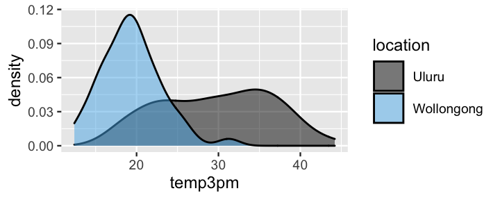 There are two density plots of temp3pm drawn on the same plot, labeled Uluru and Wollongong. The Uluru density is roughly symmetric, centered near 30 degrees, and ranges from 15 to 45 degrees. The Wollongong density is roughly symmetric, centered around a cooler 20 degrees, and ranges from 10 to 30 degrees.