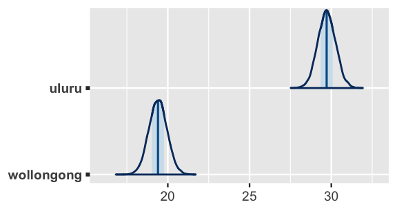 There are two density plots of predicted temp3pm values, one for Uluru and one for Wollongong. The Wollongong density curve is bell-shaped, centered near 19.4 degrees, and ranges from roughly 18 to 21 degrees. The Uluru density curve is also bell-shaped but centered near 29.7 degrees with a range from roughly 28 to 32 degrees. There is no overlap in the two curves.