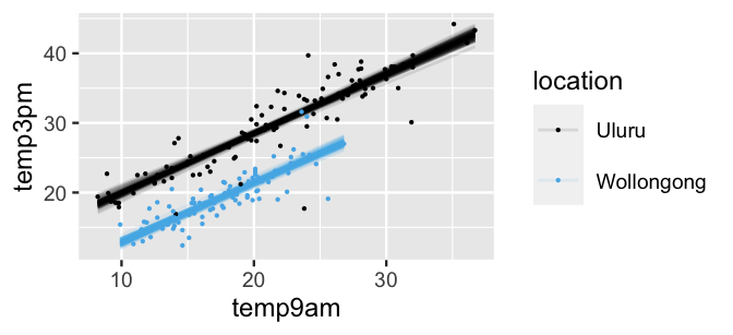 The scatterplot of temp3pm (y-axis) by temp9am (x-axis) is superimposed with 200 positively sloping model lines, 100 corresponding to Uluru and the other 100 to Wollongong. At each location, these lines have slightly different intercepts and slopes. The data points are moderately scattered around these lines. Further, all Uluru lines fall above the Wollongong lines, reflecting warmer temperatures in Uluru.