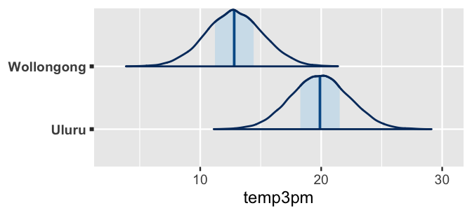 There are two density plots of predicted temp3pm values, one for Uluru and one for Wollongong. The Wollongong density curve is bell-shaped, centered near 12.5 degrees, and ranges from roughly 6 to 19 degrees. The Uluru density curve is also bell-shaped but centered near 20 degrees with a range from roughly 12 to 28 degrees. The is overlap in the temp3pm values spanned by the two curves.