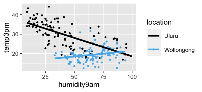 A scatterplot of temp3pm (y-axis) by humidity9am (x-axis) displays 200 data points, 100 corresponding to Uluru and the other 100 to Wollongong. For Uluru, the points exhibit a moderate negative relationship, with temp3pm tending to decrease as humidity9am increases. For Wollongong, the points exhibit a moderate, slightly positive relationship. At high humidity9am levels, the temp3pm is similar in both Uluru and Wollongong. At low humidity9am levels, it's warmer in Uluru than Wollongong.