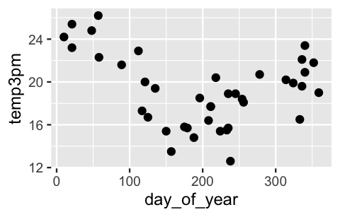 A scatterplot of temp3pm (y-axis) by the day_of_year (x-axis). The y-axis ranges from 12 to 26 degrees. The x-axis ranges from 0 to 365. There are 40 data points that are moderately scattered in the shape of a parabola. The data points are highest, above 20 degrees, at the beginning and end of the year, i.e., when day_of_year is near 1 or 365. The data points are lowest, below 20 degrees, in the middle of the year, i.e., when day_of_year is between 100 and 200.