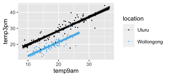 This is an untitled chart with no subtitle or caption. It has x-axis 'temp9am' with labels 10, 20 and 30. It has y-axis 'temp3pm' with labels 20, 30 and 40. There is a legend indicating colour is used to show location, with 2 levels: Uluru shown as black colour and Wollongong shown as strong orange yellow colour. It has 2 layers. Layer 1 is a set of 200 lines. Layer 1 has alpha set to 0.1. Layer 2 is a set of 200 points. Layer 2 has size set to 0.1.