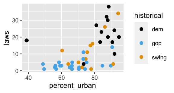 A scatterplot of laws (y-axis) by percent_urban (x-axis). The x-axis has percent_urban values ranging from 35 to 100. The y-axis has laws ranging from 0 to 40. There are 49 data points, colored by historical (dem, gop, or swing). In general, there's a moderate, non-linear increase in laws with percent_urban. Further, the dem dots tend to be have higher percent_urban and laws values, and the gop dots tend to be have lower percent_urban and laws values. The swing dots tend to be between these two extremes.