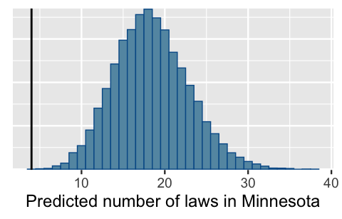This is a histogram of the predicted number of laws in Minnesota, where these predictions range from 0 to 40 on the x-axis. The histogram is roughly bell-shaped, centered around 17.5 laws, and largely falls between 8 and 28 laws. A vertical line is drawn at 4 laws, falling at the very low end of the histogram.