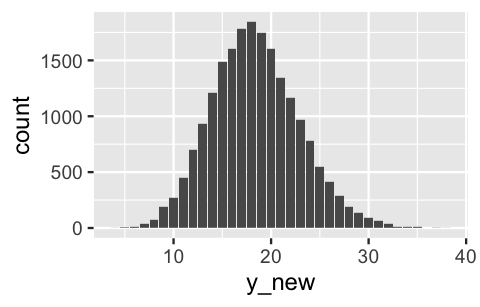 This is a histogram of the predicted number of y_new, where y_new ranges from 0 to 40 on the x-axis. The histogram is roughly bell-shaped, centered around 17.5 laws, and largely falls between 8 and 28 laws. A vertical line is drawn at 4 laws, falling at the very low end of the histogram.