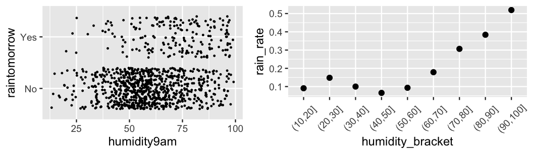 There are two plots. The left plot is a jitter plot of raintomorrow (yes or no) on the y-axis vs humidity9am on the x-axis. The humidity9am values range from 10 to 100. There's only a small proportion of points in the raintomorrow = yes category. Most of these have humidity9am levels above 50. There majority of points are in the raintomorrow = no category. Most of these have humidity9am levels between 45 and 70. The right plot is a scatterplot of rain_rate (y-axis) vs humidity_bracket (x-axis). The rain_rate ranges from 0.1 to 0.5. The humidity_bracket has 9 categories, starting with humidity levels between 10 and 20 percent and ending with humidity levels between 90 and 100 percent. The humidity brackets below 60 percent have a rain rate around 0.1. The rain rate then increases for humidity brackets above 60 percent, ending with a rain rate slightly above 0.5 for humidity levels between 90 and 100 percent.