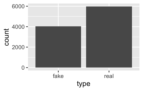 A bar plot of type, fake or real, with count on the y-axis. The bar for fake news has a count of roughly 4000. The bar for real news has a count of roughly 6000.