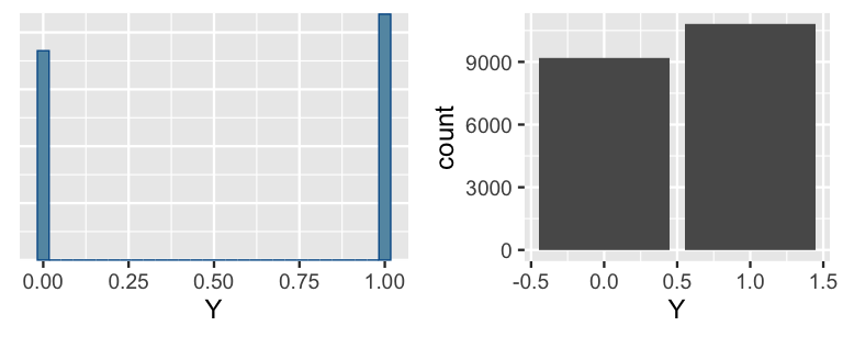This is an untitled chart with no subtitle or caption. It has x-axis 'Y' with labels 0.00, 0.25, 0.50, 0.75 and 1.00. It has y-axis '' with labels 0, 2500, 5000, 7500 and 10000. The chart is a bar chart with 30 vertical bars. It has fill set to light greenish blue. It has colour set to strong blue. It has size set to 0.25. This is an untitled chart with no subtitle or caption. It has x-axis 'Y' with labels -0.5, 0.0, 0.5, 1.0 and 1.5. It has y-axis 'count' with labels 0, 3000, 6000 and 9000. The chart is a bar chart with 2 vertical bars. Bar 1 is centered horizontally at 0, and spans vertically from 0 to 9196. Bar 2 is centered horizontally at 1, and spans vertically from 0 to 10804.