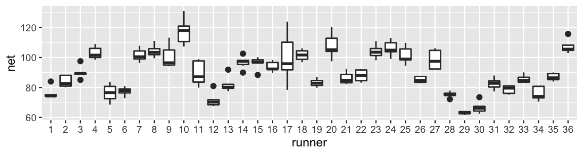 There is a boxplot of net running time (y-axis) for each runner, labeled 1 through 36. The net times range from 60 to 130 minutes. There is great variety in the boxplots. For example, some runners have boxplots that are narrow and fall under 70 minutes, whereas others have boxplots that are wider and fall above 80 minutes.