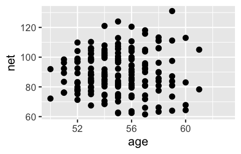 A scatterplot of net times (y-axis) vs age (x-axis). Each of the 252 points represent a single race outcome for a single runner. There is a lot of variability in the points and no discernible relationship between net times and age.