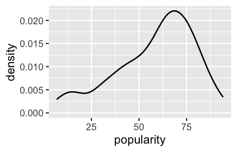 A density plot of song popularity. Popularity values range from roughly 10 to 100. They are slightly left skewed with a peak near 70.