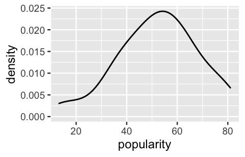 A density plot of artist mean popularity. The mean popularity levels are roughly bell-shaped, centered around 55, and range from roughly 15 to 80.