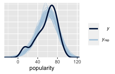 There are 51 density plots of song popularity, 50 are light blue and 1 is dark blue. All are similar -- roughly bell-shaped, centered around 60, and range from 0 to 120. The dark blue line is slightly narrow and centered around 70.