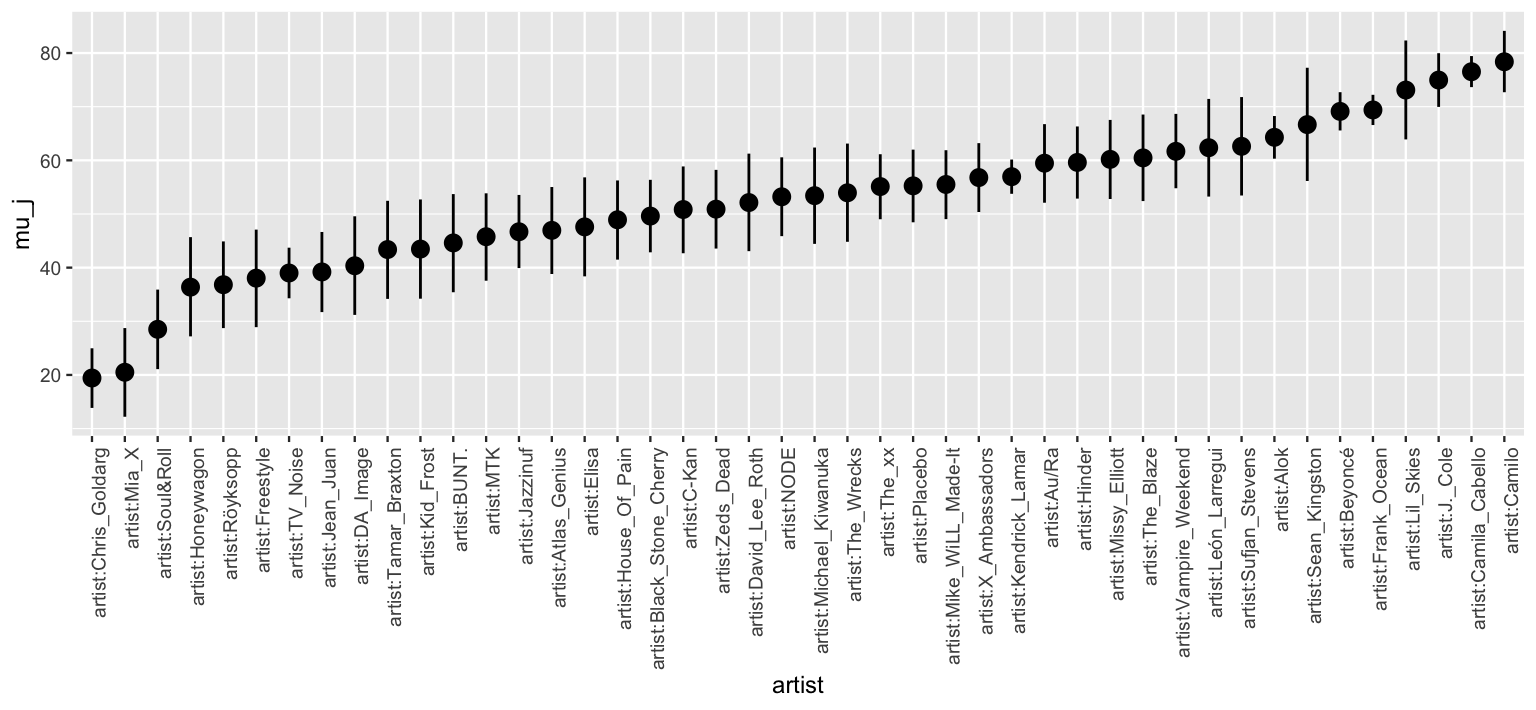 A plot of mean popularity ratings mu_j (y-axis) for each artist (x-axis). Black dots mark the mu_j values for each artist. Vertical black lines represent corresponding credible intervals. These intervals are quite narrow for some artists and wider than others. They tend to span a range of less than 20 popularity levels.