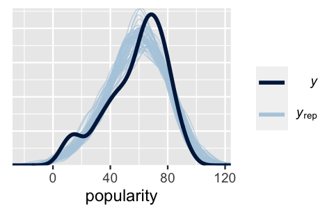 This is an untitled chart with no subtitle or caption. It has x-axis 'popularity' with labels 0, 40, 80 and 120. It has y-axis '' with labels 0.005, 0.010, 0.015 and 0.020. There is a legend indicating colour is used to show colour, with 2 levels: y shown as dark blue colour and yrep shown as very pale blue colour. It has 2 layers. Layer 1 is a set of 50 lines. Layer 1 has size set to 0.25. Layer 1 has alpha set to 0.7. Layer 2 is a set of 1 line. Line 1 connects 1024 points. Layer 2 has size set to 1.