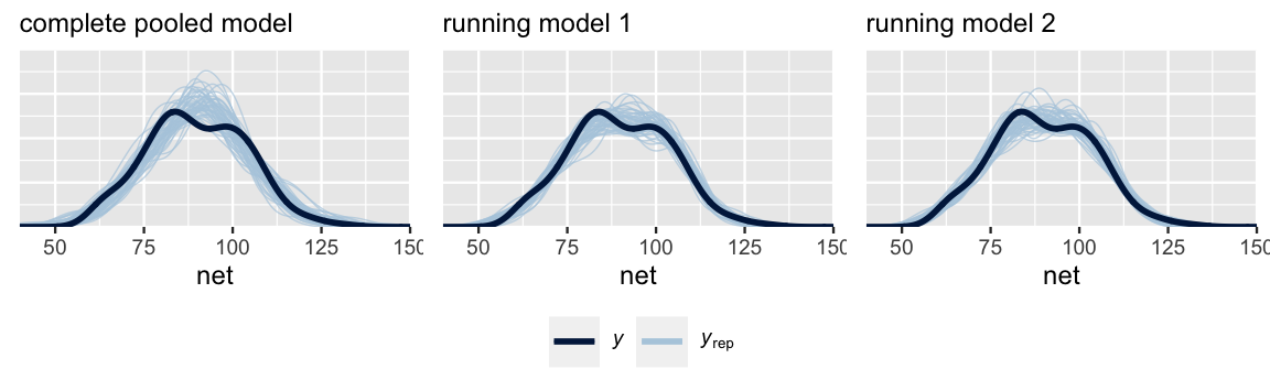 There are 3 plots, labeled complete pooled model, running model 1, and running model 2. In each there are 50 light blue density curves of simulated net running time data and the same 1 dark blue density curve of the observed net running time data. This dark blue density curve is roughly bell-shaped, with two peaks near 80 and 100 minutes, and ranges from roughly 50 to 125 minutes. In each plot, the 50 light blue density curves are similar to each other and similar to the dark blue curve. The slight exception is in the complete pooled model where the 50 light blue density curves are slightly narrower than the dark blue curve.