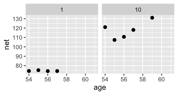 There are 2 scatterplots of net running time (y-axis) vs age (x-axis), labeled 1 and 10, with 4 and 5 data points respectively. For plot 1, the 4 data points all fall below 80 minutes and remain fairly flat across a span of 4 years. For plot 10, the 5 data points all fall below 100 minutes and increase to 130 minutes of the span of 6 years.