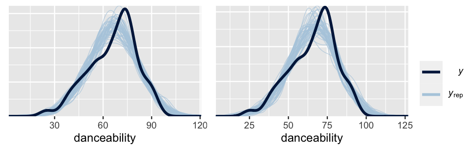 There are 2 plots, one corresponding to spotify_model_1 and the other to spotify_model_2. They appear to be very similar. Each has 51 density plots of danceability, 50 are light blue and 1 is dark blue. All are similar -- roughly bell-shaped, centered around 65, and ranging from 30 to 100. The dark blue line is slightly more left skewed with a slightly higher center.