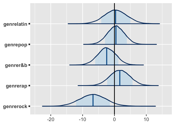 There are 5 bell-shaped density plots, one for each of the 5 genre-related coefficients, and a vertical line at a coefficient value of 0. There is a lot of overlap in the densities. The rock genre has the leftmost density, centered near -6 and ranging from roughly -15 to 3. It is the only density curve that falls mostly below 0. The other density plots are centered around values closer to 0 and are similar to one another.