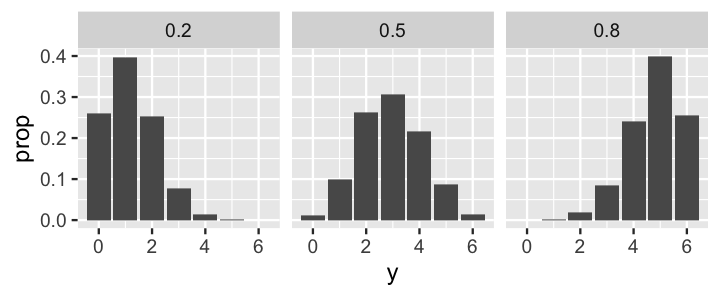 A bar plot with pi on the x-axis, with values 0.25, 0.5, and 0.75. The y-axis has counts. The bar for pi = 0.25 has a count of roughly 400. The bar for pi = 0.5 has a count of roughly 250. The bar for pi = 0.75 has a count that's under 20.