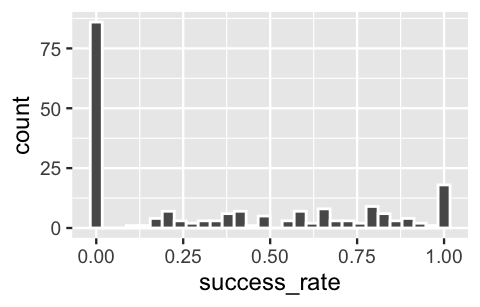 A histogram of success_rate. The x-axis has success_rates ranging from 0 to 3. The y-axis has counts ranging from 0 to 85. The bar representing success rates from 0 to 1 percent is far taller than the rest, with a height of roughly 85. The other bars, ranging from 3 to 100 percent are all much shorter, most having heights under 10.