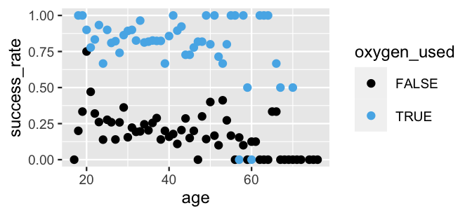A scatterplot of success_rate (y-axis) by age (x-axis). The 108 points in the plot are colored by oxygen_used, TRUE or FALSE. For both categories, success_rate tends to decrease with age, yet there's quite a bit of variability in success_rates. Further, the points corresponding to the TRUE oxygen_used category are almost all above those corresponding to the FALSE oxygen_used category.