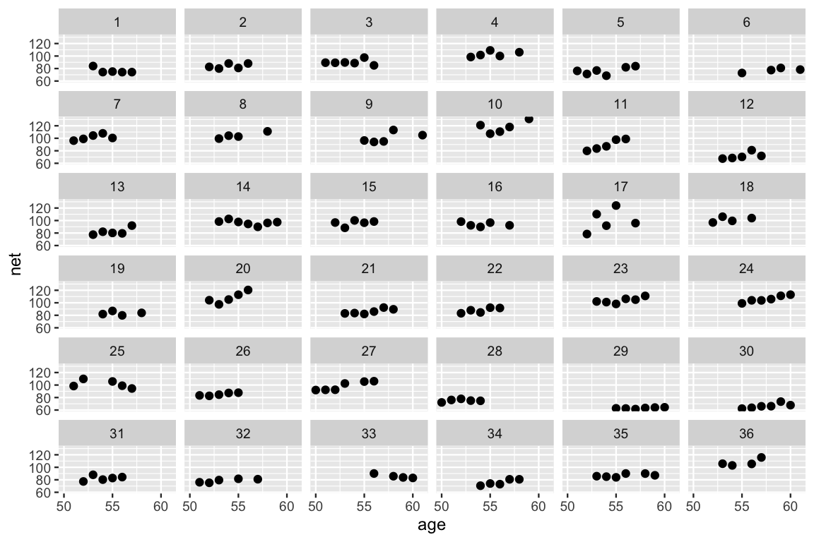 This is an untitled chart with no subtitle or caption. The chart is comprised of 36 panels containing sub-charts, arranged horizontally. The panels represent different values of runner. Each sub-chart has x-axis 'age' with labels 50, 55 and 60. Each sub-chart has y-axis 'net' with labels 60, 80, 100 and 120. Panel 1 represents data for runner = 1. Panel 1 is a set of 5 points. The points are at: (53, 83.98), (54, 74.3), (55, 75.15), (56, 74.22) and (57, 74.25) Panel 2 represents data for runner = 2. Panel 2 is a set of 5 points. The points are at: (52, 82.67), (53, 80.03), (54, 88.12), (55, 80.93) and (56, 88.1) Panel 3 represents data for runner = 3. Panel 3 is a set of 6 points. The points are at: (51, 89.38), (52, 89.23), (53, 89.72), (54, 88.68), (55, 97.55) and (56, 85.05) Panel 4 represents data for runner = 4. Panel 4 is a set of 5 points. The points are at: (53, 98.45), (54, 101.58), (55, 109.05), (56, 100.05) and (58, 106.1) Panel 5 represents data for runner = 5. Panel 5 is a set of 6 points. The points are at: (51, 76.23), (52, 71.28), (53, 76.87), (54, 68.53), (56, 82.02) and (57, 83.78) Panel 6 represents data for runner = 6. Panel 6 is a set of 4 points. The points are at: (55, 72.87), (58, 77.5), (59, 80.93) and (61, 78.32) Panel 7 represents data for runner = 7. Panel 7 is a set of 5 points. The points are at: (51, 96.27), (52, 99.05), (53, 104.38), (54, 107.9) and (55, 100.5) Panel 8 represents data for runner = 8. Panel 8 is a set of 4 points. The points are at: (53, 99.5), (54, 104.17), (55, 102.73) and (58, 111.08) Panel 9 represents data for runner = 9. Panel 9 is a set of 5 points. The points are at: (55, 96.48), (56, 94.18), (57, 94.98), (58, 113.27) and (61, 105.03) Panel 10 represents data for runner = 10. Panel 10 is a set of 5 points. The points are at: (54, 121), (55, 107.35), (56, 110.67), (57, 118.05) and (59, 131) Panel 11 represents data for runner = 11. Panel 11 is a set of 5 points. The points are at: (52, 79.87), (53, 83.6), (54, 87.13), (55, 97.75) and (56, 98.92) Panel 12 represents data for runner = 12. Panel 12 is a set of 5 points. The points are at: (53, 67.5), (54, 68.45), (55, 70.18), (56, 80.93) and (57, 71.78) Panel 13 represents data for runner = 13. Panel 13 is a set of 5 points. The points are at: (53, 77.43), (54, 82.1), (55, 80.18), (56, 79.5) and (57, 91.9) Panel 14 represents data for runner = 14. Panel 14 is a set of 7 points. The points are at: (53, 98.4), (54, 102.58), (55, 97.75), (56, 94.57), (57, 89.95), (58, 96.22) and (59, 97.48) Panel 15 represents data for runner = 15. Panel 15 is a set of 5 points. The points are at: (52, 96.8), (53, 88.37), (54, 100.18), (55, 96.52) and (56, 98.43) Panel 16 represents data for runner = 16. Panel 16 is a set of 5 points. The points are at: (52, 98.3), (53, 92.32), (54, 89.85), (55, 96.68) and (57, 92.35) Panel 17 represents data for runner = 17. Panel 17 is a set of 5 points. The points are at: (52, 78.42), (53, 110.23), (54, 91.78), (55, 123.98) and (57, 95.87) Panel 18 represents data for runner = 18. Panel 18 is a set of 4 points. The points are at: (52, 96.88), (53, 106.12), (54, 99.47) and (56, 103.92) Panel 19 represents data for runner = 19. Panel 19 is a set of 4 points. The points are at: (54, 81.9), (55, 86.97), (56, 79.87) and (58, 83.87) Panel 20 represents data for runner = 20. Panel 20 is a set of 5 points. The points are at: (52, 104.12), (53, 97.48), (54, 105.2), (55, 112.88) and (56, 120.47) Panel 21 represents data for runner = 21. Panel 21 is a set of 6 points. The points are at: (53, 83), (54, 83.53), (55, 82.12), (56, 85.95), (57, 92.4) and (58, 89.58) Panel 22 represents data for runner = 22. Panel 22 is a set of 5 points. The points are at: (52, 83.23), (53, 88.07), (54, 84.53), (55, 92.18) and (56, 91.67) Panel 23 represents data for runner = 23. Panel 23 is a set of 6 points. The points are at: (53, 102.13), (54, 101.08), (55, 98.17), (56, 106.33), (57, 105) and (58, 110.98) Panel 24 represents data for runner = 24. Panel 24 is a set of 6 points. The points are at: (55, 99.08), (56, 103.93), (57, 103.82), (58, 105.92), (59, 111.17) and (60, 112.97) Panel 25 represents data for runner = 25. Panel 25 is a set of 5 points. The points are at: (51, 98.43), (52, 109.83), (55, 105.73), (56, 98.93) and (57, 94.48) Panel 26 represents data for runner = 26. Panel 26 is a set of 5 points. The points are at: (51, 83.42), (52, 82.72), (53, 84.6), (54, 87.35) and (55, 87.77) Panel 27 represents data for runner = 27. Panel 27 is a set of 6 points. The points are at: (50, 91.97), (51, 92.3), (52, 92.47), (53, 102.5), (55, 105.53) and (56, 106.13) Panel 28 represents data for runner = 28. Panel 28 is a set of 5 points. The points are at: (50, 72.15), (51, 76.13), (52, 77.92), (53, 75.1) and (54, 74.77) Panel 29 represents data for runner = 29. Panel 29 is a set of 6 points. The points are at: (55, 62.72), (56, 62.47), (57, 61.52), (58, 63.28), (59, 63.98) and (60, 64.37) Panel 30 represents data for runner = 30. Panel 30 is a set of 6 points. The points are at: (55, 62.28), (56, 63.63), (57, 65.97), (58, 66.15), (59, 73.48) and (60, 67.8) Panel 31 represents data for runner = 31. Panel 31 is a set of 5 points. The points are at: (52, 77.32), (53, 88), (54, 80.3), (55, 82.8) and (56, 84.32) Panel 32 represents data for runner = 32. Panel 32 is a set of 5 points. The points are at: (51, 76.07), (52, 75.2), (53, 79.53), (55, 81.58) and (57, 80.93) Panel 33 represents data for runner = 33. Panel 33 is a set of 4 points. The points are at: (56, 90.07), (58, 85.72), (59, 83.77) and (60, 83) Panel 34 represents data for runner = 34. Panel 34 is a set of 5 points. The points are at: (54, 70.53), (55, 74.02), (56, 73.03), (57, 80.77) and (58, 80.77) Panel 35 represents data for runner = 35. Panel 35 is a set of 6 points. The points are at: (53, 85.75), (54, 85.02), (55, 83.92), (56, 90.03), (58, 89.97) and (59, 87.15) Panel 36 represents data for runner = 36. Panel 36 is a set of 4 points. The points are at: (53, 105.75), (54, 103.02), (56, 105.42) and (57, 115.77)