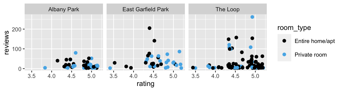There are 3 scatterplots of reviews (y-axis) by rating (x-axis), one for each neighborhood: Albany Park, East Garfield Park, and The Loop. Within each neighborhood, points are colored by room_type -- Entire home/apt or Private room. Across neighborhoods, most listings have fewer than 100 reviews, though The Loop has several listings with higher reviews.