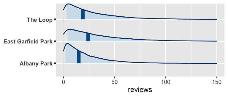 There are 3 density plots of reviews, one for each neighborhood: The Loop, East Garfield Park, and Albany Park. These are very similar. All are right-skewed and tend to range from 0 to 75 reviews. However, East Garfield Park listings tend to have slightly more reviews and Albany Park fewer.