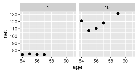 This is an untitled chart with no subtitle or caption. The chart is comprised of 2 panels containing sub-charts, arranged horizontally. The panels represent different values of runner. Each sub-chart has x-axis 'age' with labels 54, 56, 58 and 60. Each sub-chart has y-axis 'net' with labels 80, 90, 100, 110, 120 and 130. Panel 1 represents data for runner = 1. Panel 1 is a set of 4 points. The points are at: (54, 74.3), (55, 75.15), (56, 74.22) and (57, 74.25) Panel 2 represents data for runner = 10. Panel 2 is a set of 5 points. The points are at: (54, 121), (55, 107.35), (56, 110.67), (57, 118.05) and (59, 131)