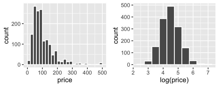 There are two plots. The left plot is a histogram of price (x-axis) where prices range from 0 to 500 dollars. It is right-skewed with a peak near 75 dollars and most prices falling below 200 dollars. The right plot is a histogram of log(price) (x-axis) where log(price) ranges from 2 to 7. It is bell-shaped with a peak near 4.5.