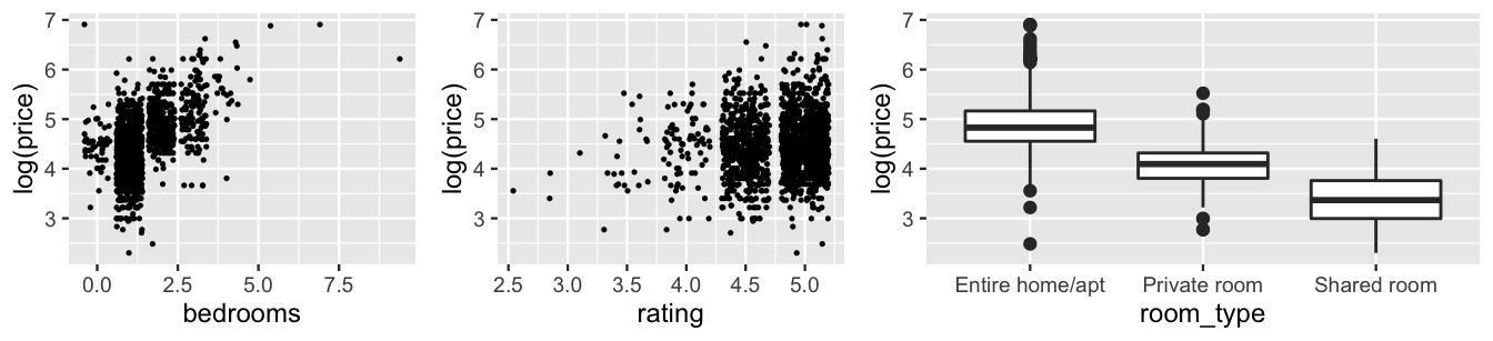 There are 3 plots. The left plot is a jitter plot of log(price) (y-axis) vs bedrooms (x-axis), with a point representing each of 1561 listings. The number of bedrooms ranges from 0 to 8 and the log(price) ranges from 2.5 to 7. There is a moderate, positive association between log(price) and bedrooms. The middle plot is a jitter plot of log(price) (y-axis) vs rating (x-axis). The log(price) tends to increase with rating, though the relationship appears somewhat weak. The right plot is a boxplot of log(price) (y-axis) vs room_type, Entire home / apt, Private room, or Shared room (x-axis). The 3 boxplots have a lot of overlap, though the boxplot for Entire home / apt is the highest, centered near a log(price) of 5. The boxplot for shared room is the lowest, centered near a log(price) of 3.5.