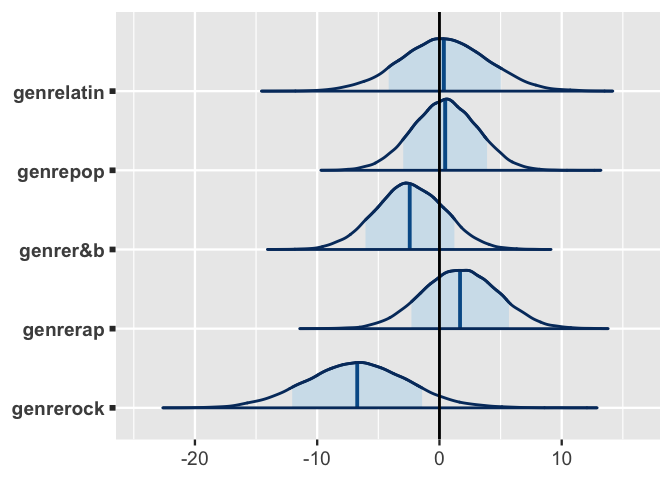This is an untitled chart with no subtitle or caption. It has x-axis '' with labels -20, -10, 0 and 10. It has y-axis '' with labels genrerock, genrerap, genrer&b, genrepop and genrelatin. It has 9 layers. Layer 1 is a vline graph that VI can not process. Layer 1 has colour set to purplish white. Layer 1 has size set to 0.5. Layer 2 is a ridgeline graph that VI can not process. Layer 2 has colour set to deep blue. Layer 2 has fill set to very pale blue. Layer 3 is a ridgeline graph that VI can not process. Layer 3 has colour set to white. Layer 3 has fill set to strong blue. Layer 4 is a ridgeline graph that VI can not process. Layer 4 has fill set to white. Layer 4 has colour set to deep blue. Layer 5 is a ridgeline graph that VI can not process. Layer 5 has fill set to white. Layer 5 has colour set to white. Layer 6 is a segment graph that VI can not process. Layer 6 has colour set to deep blue. Layer 7 is a blank graph that VI can not process. Layer 8 is a blank graph that VI can not process. Layer 9 is a vline graph that VI can not process.