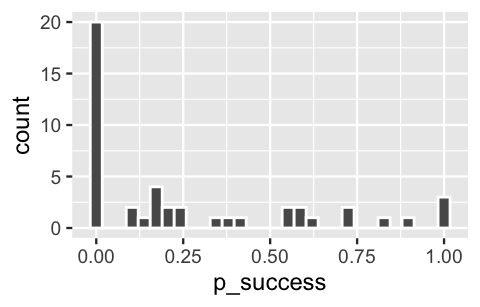 A histogram of p_success. The x-axis has p_success rates ranging from 0 to 1. The y-axis has counts ranging from 0 to 20. The bar representing success rates from 0 to 1 percent is far taller than the rest, with a height of roughly 20. The other bars, ranging from 1 to 100 percent are all much shorter, most having heights under 3.