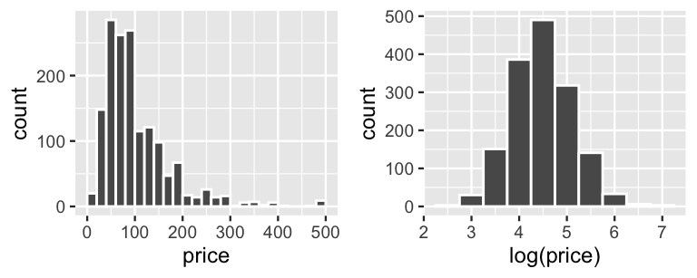 This is an untitled chart with no subtitle or caption. It has x-axis 'price' with labels 0, 100, 200, 300, 400 and 500. It has y-axis 'count' with labels 0, 100 and 200. The chart is a bar chart with 25 vertical bars. It has colour set to white. This is an untitled chart with no subtitle or caption. It has x-axis 'log(price)' with labels 2, 3, 4, 5, 6 and 7. It has y-axis 'count' with labels 0, 100, 200, 300, 400 and 500. The chart is a bar chart with 10 vertical bars. Bar 1 is centered horizontally at 2.5, and spans vertically from 0 to 3. Bar 2 is centered horizontally at 3, and spans vertically from 0 to 30. Bar 3 is centered horizontally at 3.5, and spans vertically from 0 to 151. Bar 4 is centered horizontally at 4, and spans vertically from 0 to 386. Bar 5 is centered horizontally at 4.5, and spans vertically from 0 to 490. Bar 6 is centered horizontally at 5, and spans vertically from 0 to 318. Bar 7 is centered horizontally at 5.5, and spans vertically from 0 to 141. Bar 8 is centered horizontally at 6, and spans vertically from 0 to 33. Bar 9 is centered horizontally at 6.5, and spans vertically from 0 to 6. Bar 10 is centered horizontally at 7, and spans vertically from 0 to 3. It has colour set to white.