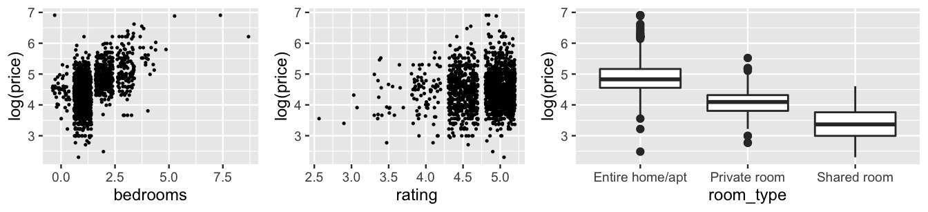 This is an untitled chart with no subtitle or caption. It has x-axis 'bedrooms' with labels 0.0, 2.5, 5.0 and 7.5. It has y-axis 'log(price)' with labels 3, 4, 5, 6 and 7. The chart is a set of 1561 points. It has size set to 0.25. This is an untitled chart with no subtitle or caption. It has x-axis 'rating' with labels 2.5, 3.0, 3.5, 4.0, 4.5 and 5.0. It has y-axis 'log(price)' with labels 3, 4, 5, 6 and 7. The chart is a set of 1561 points. It has size set to 0.25. This is an untitled chart with no subtitle or caption. It has x-axis 'room_type' with labels Entire home/apt, Private room and Shared room. It has y-axis 'log(price)' with labels 3, 4, 5, 6 and 7. The chart is a boxplot comprised of 3 boxes with whiskers. There is a box at x=Entire home/apt. It has median 4.83. The box goes from 4.55 to 5.16, and the whiskers extend to 3.66 and 6.03. There are 22 outliers for this boxplot. There is a box at x=Private room. It has median 4.09. The box goes from 3.81 to 4.32, and the whiskers extend to 3.22 and 5.01. There are 10 outliers for this boxplot. There is a box at x=Shared room. It has median 3.37. The box goes from 3 to 3.76, and the whiskers extend to 2.3 and 4.61. There are 0 outliers for this boxplot.