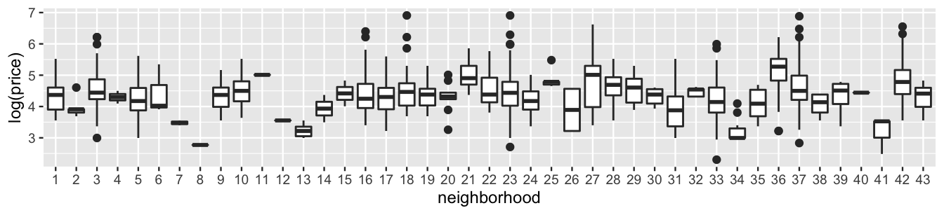 This is an untitled chart with no subtitle or caption. It has x-axis 'neighborhood' with labels 1, 2, 3, 4, 5, 6, 7, 8, 9, 10, 11, 12, 13, 14, 15, 16, 17, 18, 19, 20, 21, 22, 23, 24, 25, 26, 27, 28, 29, 30, 31, 32, 33, 34, 35, 36, 37, 38, 39, 40, 41, 42 and 43. It has y-axis 'log(price)' with labels 3, 4, 5, 6 and 7. The chart is a boxplot comprised of 43 boxes with whiskers.