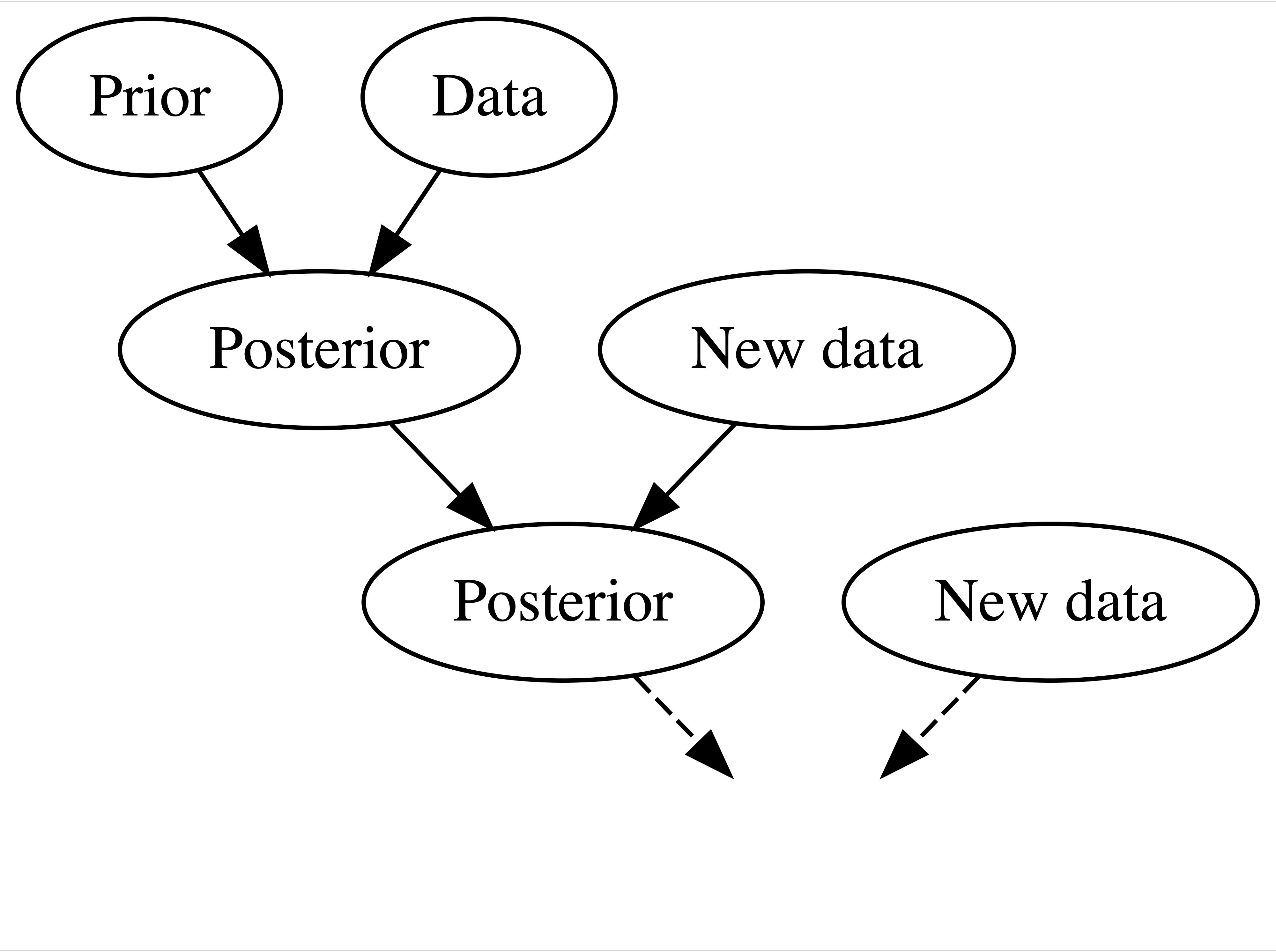 There are two ellipses at the same level. One reads prior and the other reads data. The two ellipses have an arrow pointing to an ellipse at a lower level labeled posterior. The posterior ellipse has another ellipse to its right labeled new data. The posterior and the new data ellipses have an arrow pointing downward to another ellipse labeled posterior. This posterior ellipse has another ellipse to its right labeled new data. The two ellipses with posterior and new data labels point downward with a dashed arrow.