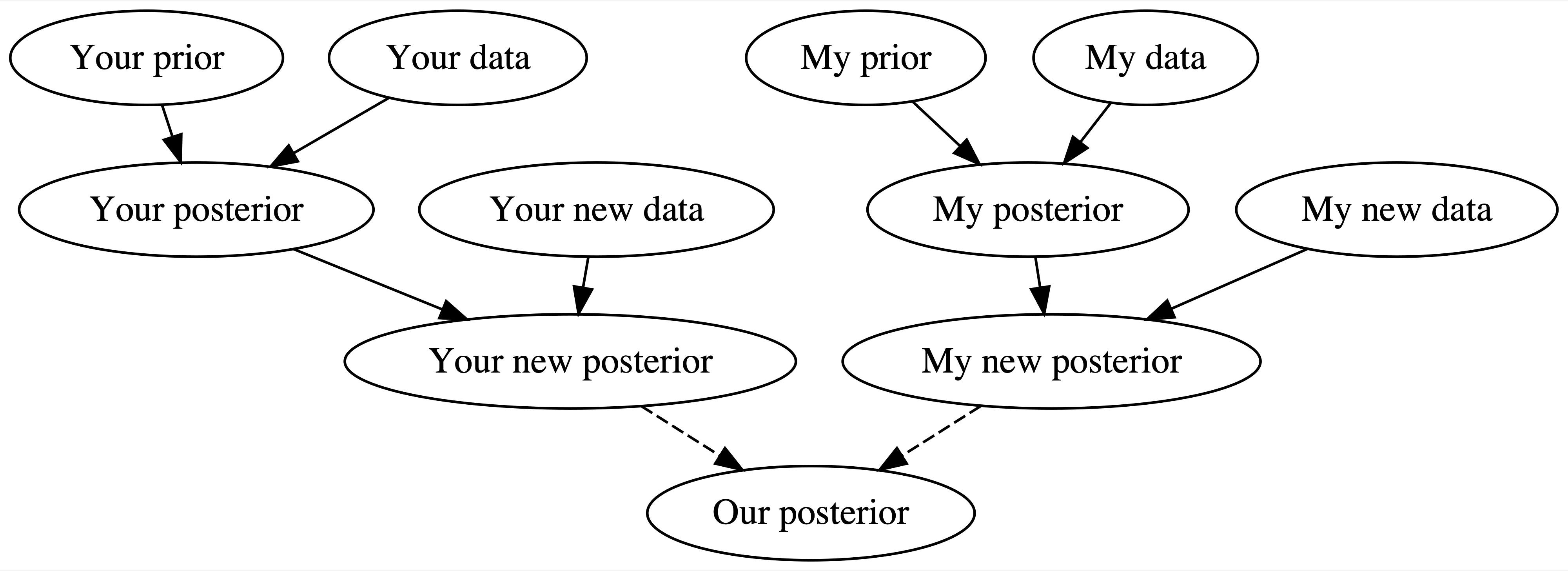 A flow chart of how two people's Bayesian analyses eventually come together in a shared posterior understanding. There are ellipses labeled as your prior, your data, your posterior, your new data, my prior, my data, my posterior, my new posterior. The final ellipse of the flow chart is labeled as our posterior.