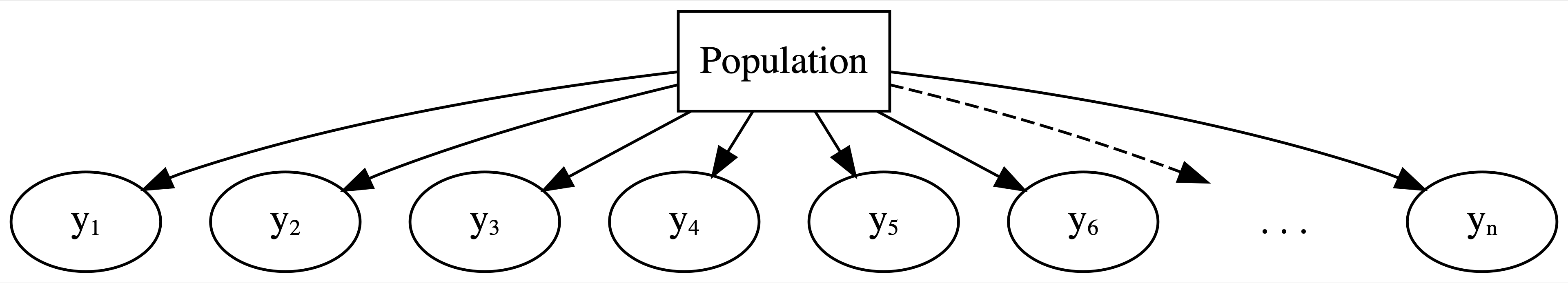 A flow chart. At the top is a box labeled Population. Out of this box are 7 different arrows leading to bubbles at a lower level, labeled y1, y2, up to yn, each representing a unique data point.