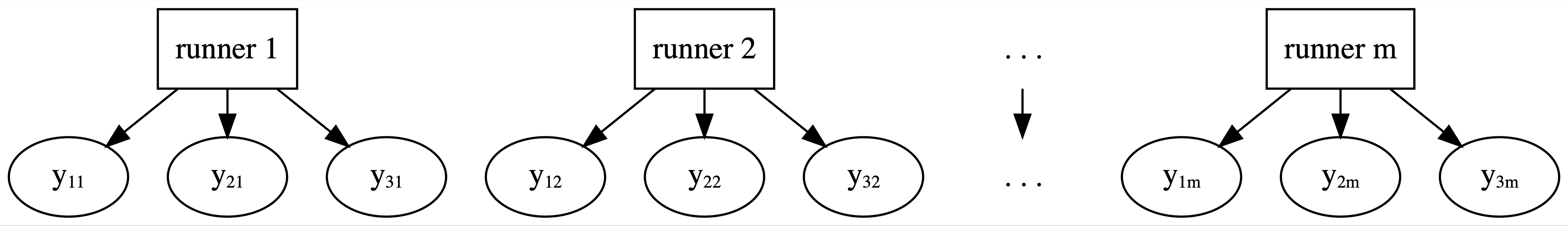 Three separate, unconnected flow charts. At the top of each is a box. These are labeled runner 1, runner 2, and runner m. Out of each box are 3 different arrows leading to bubbles representing 3 unique data points on each runner.