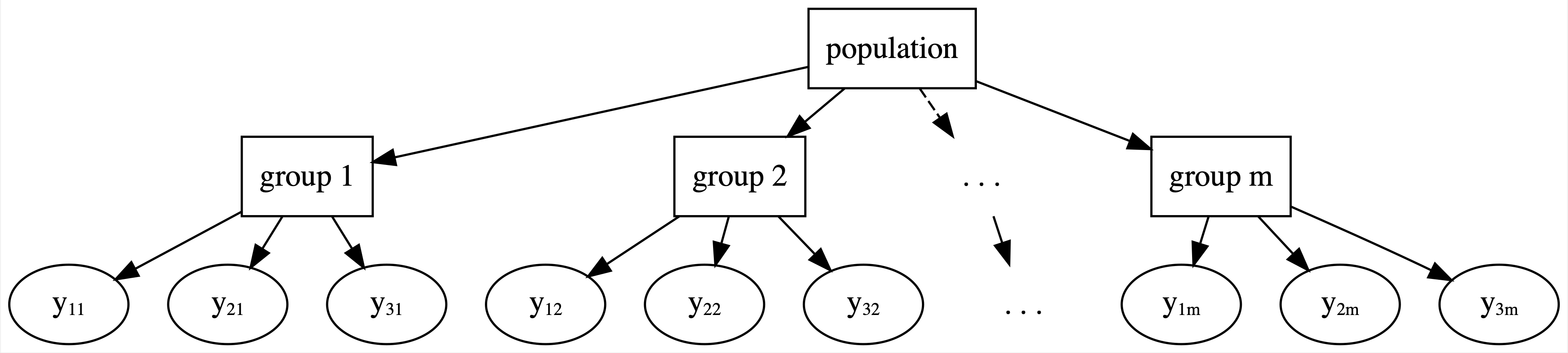 A flow chart. At the top is a box labeled Population. Out of this box are 3 different arrows leading to boxes labeled group 1, group 2, and group m. Out of each of these boxes are 3 different arrows leading to bubbles representing 3 unique data points on each group.