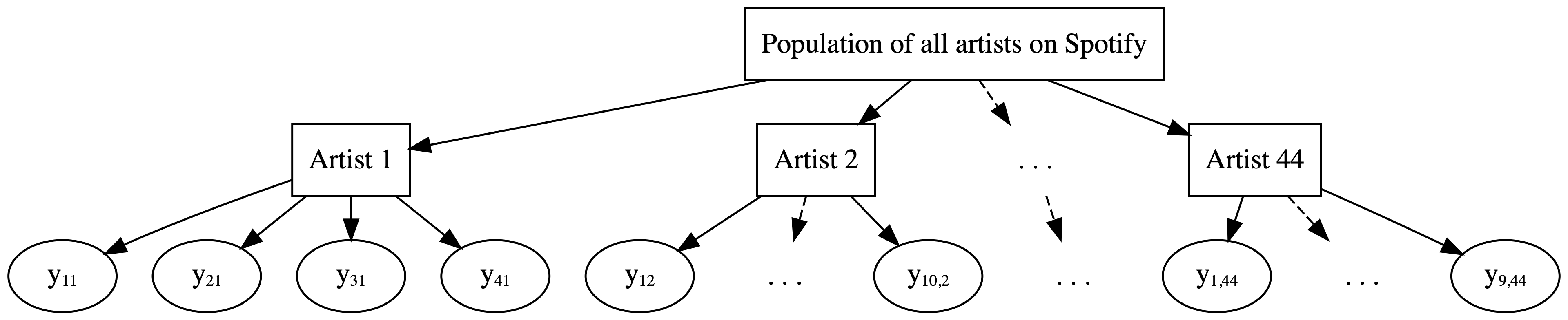 A flow chart. At the top is a box labeled Population of all artists on Spotify. Out of this box are 3 different arrows leading to boxes labeled Artist 1, Artist 2, and Artist 44. Out of each of these boxes are multiple arrows leading to bubbles representing a set of unique data points on each artist.