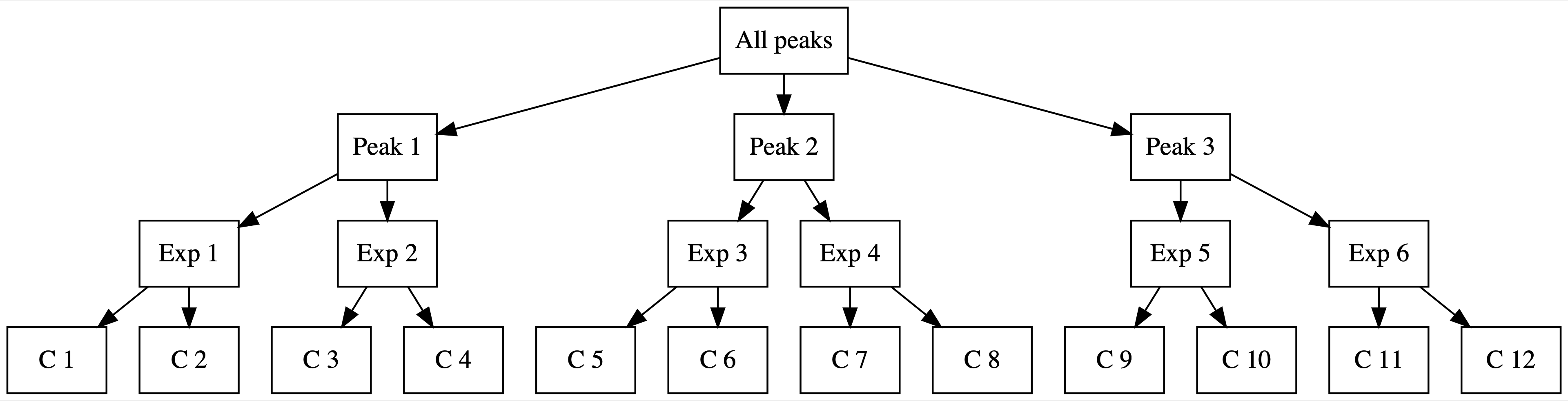 A flow chart. At the top is a box labeled All Peaks. Out of this box are 3 different arrows leading to boxes labeled Peak 1, Peak 2, and Peak 3. Out of each of these boxes are 3 different arrows leading to bubbles representing 3 unique expeditions on each peak. Out of each of these bubbles are 3 more bubbles representing 3 unique climbers within each expedition.