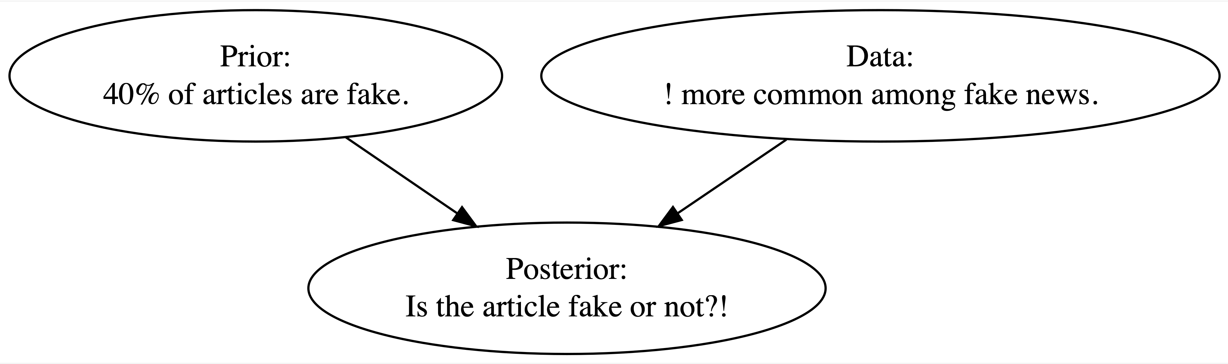 There are two ellipses at the top of the image. The first ellipse reads 'Prior: Only 40% of articles are fake'. The second ellipse reads 'Data: Exclamation points are more common among fake news'. There are two arrows each from the upper two ellipses leading to a third ellipse in the lower part of the image. The third ellipse reads 'Posterior: Is the article fake or not?'